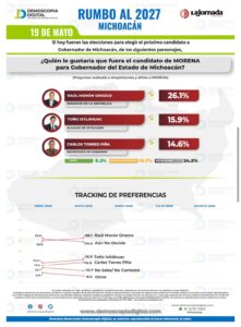 Consolida Raúl Morón ventaja en la contienda por la gubernatura de Michoacán